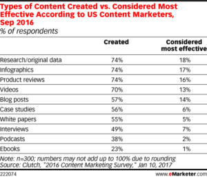 types of digital content