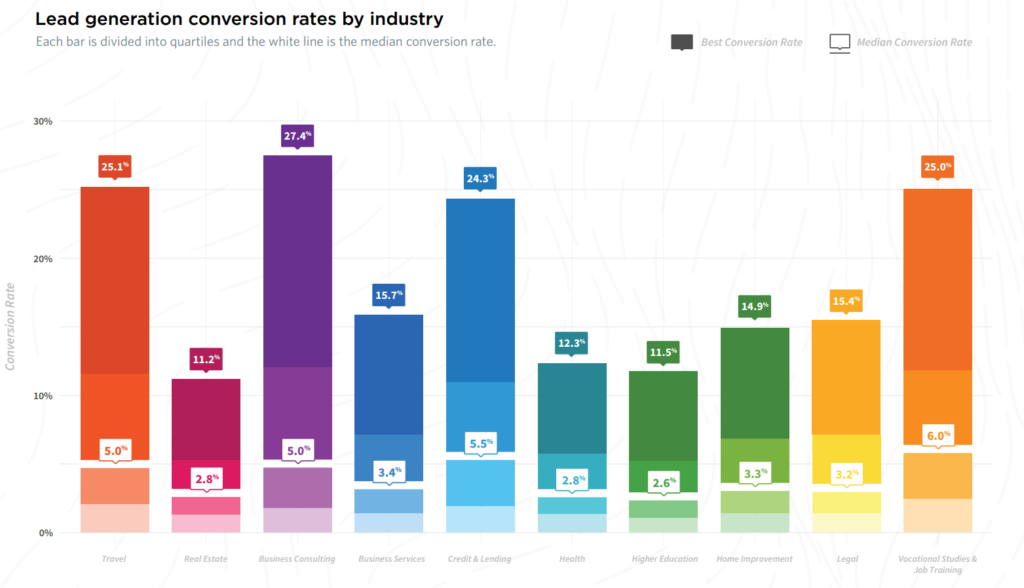Median Lead Generation Rates by Industry