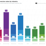 Median Lead Generation Rates by Industry