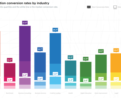 Median Lead Generation Rates by Industry