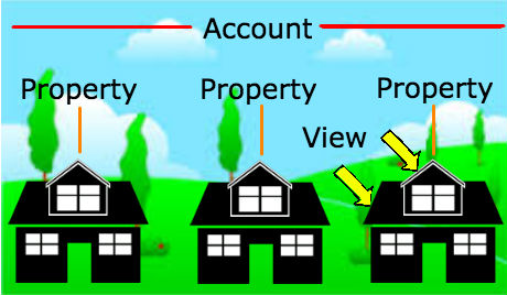 google analytics accounts properties and views